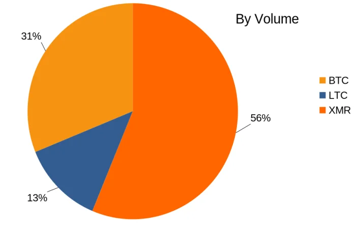 Percent by Volume