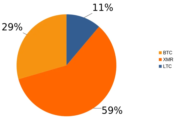 percent by invoice countl